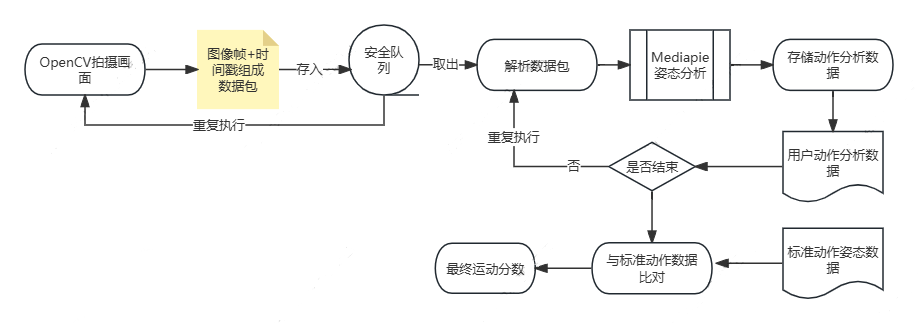 体征监测管家--全民健身舞动姿态打分魔盒 缩略图 15