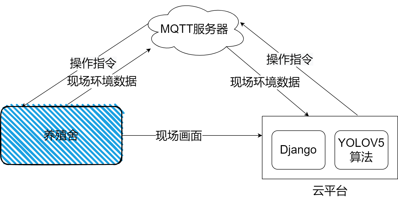 基于实时数据与智能分析的云养殖系统 缩略图 4